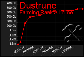 Total Graph of Dustrune