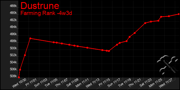 Last 31 Days Graph of Dustrune