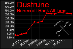 Total Graph of Dustrune