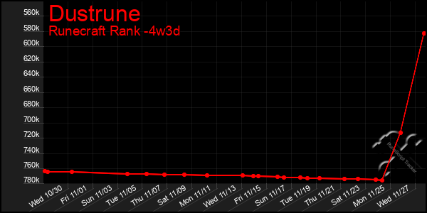 Last 31 Days Graph of Dustrune