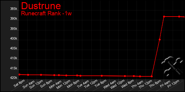 Last 7 Days Graph of Dustrune