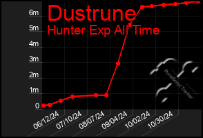 Total Graph of Dustrune