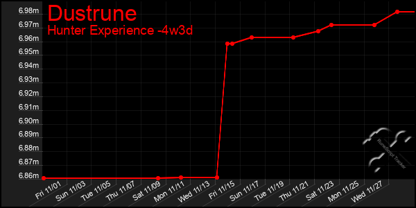 Last 31 Days Graph of Dustrune