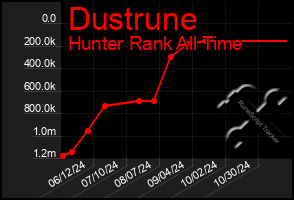 Total Graph of Dustrune