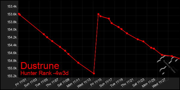 Last 31 Days Graph of Dustrune