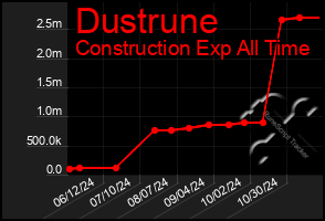 Total Graph of Dustrune