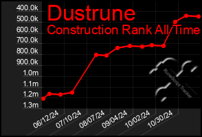 Total Graph of Dustrune