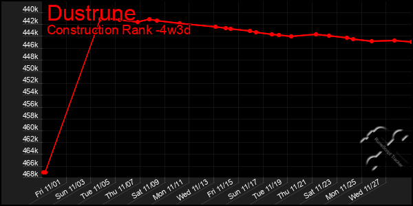 Last 31 Days Graph of Dustrune