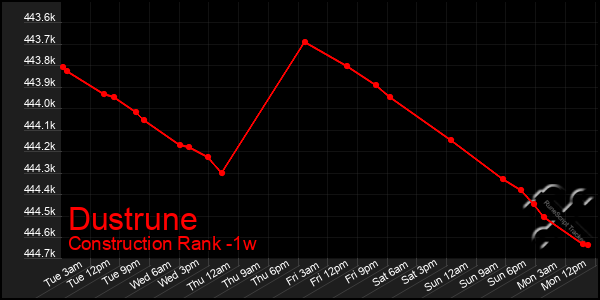 Last 7 Days Graph of Dustrune