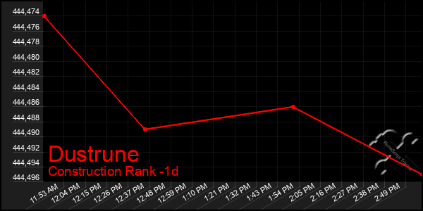 Last 24 Hours Graph of Dustrune