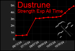 Total Graph of Dustrune