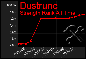 Total Graph of Dustrune