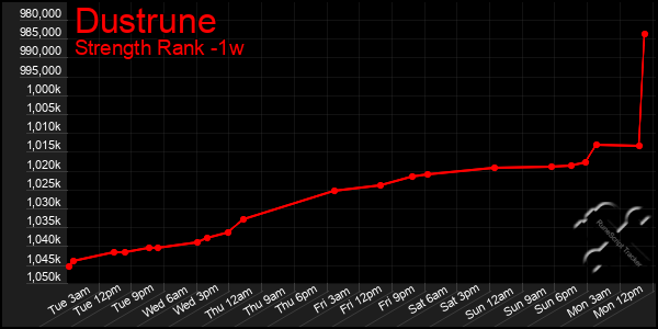 Last 7 Days Graph of Dustrune