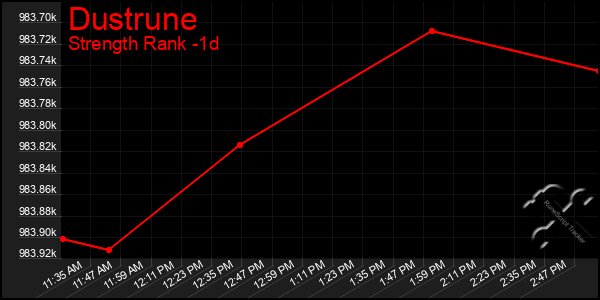 Last 24 Hours Graph of Dustrune