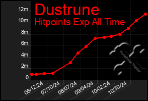 Total Graph of Dustrune