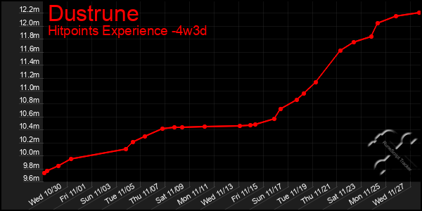 Last 31 Days Graph of Dustrune