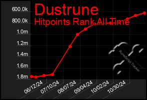 Total Graph of Dustrune