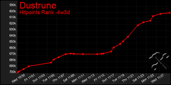 Last 31 Days Graph of Dustrune