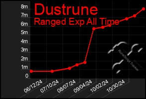 Total Graph of Dustrune