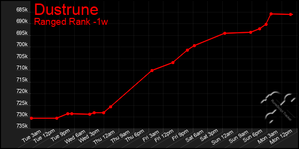 Last 7 Days Graph of Dustrune