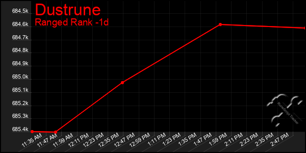 Last 24 Hours Graph of Dustrune