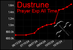 Total Graph of Dustrune