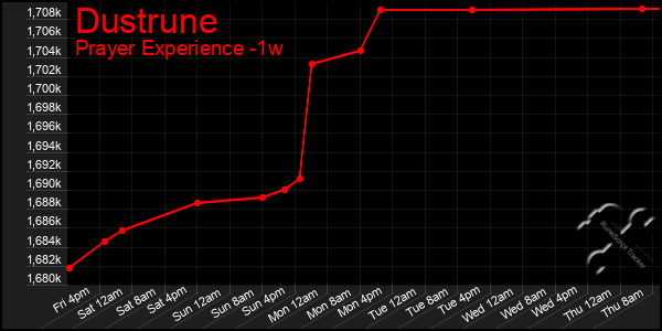 Last 7 Days Graph of Dustrune