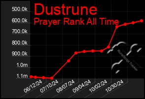 Total Graph of Dustrune