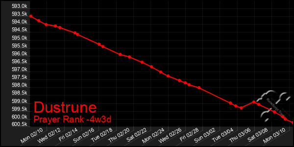 Last 31 Days Graph of Dustrune