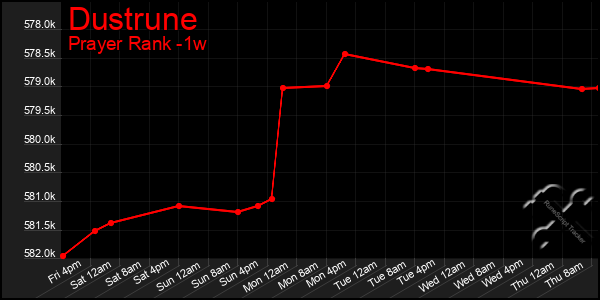 Last 7 Days Graph of Dustrune