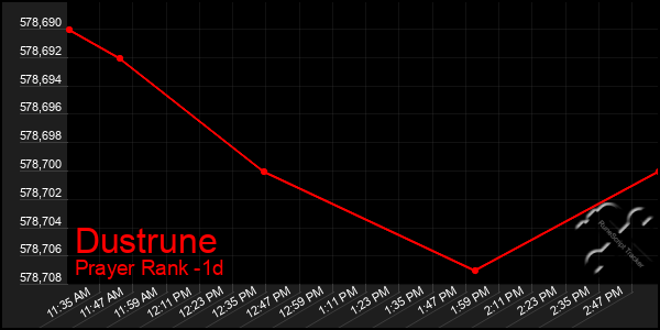 Last 24 Hours Graph of Dustrune