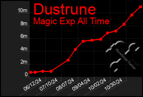 Total Graph of Dustrune