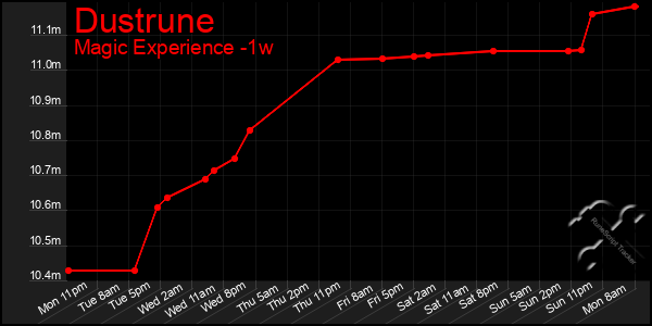 Last 7 Days Graph of Dustrune