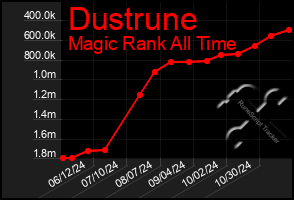 Total Graph of Dustrune