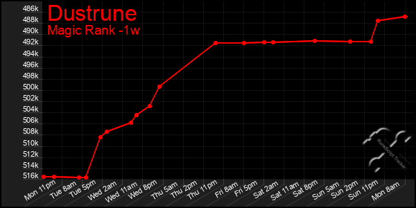 Last 7 Days Graph of Dustrune