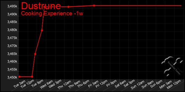 Last 7 Days Graph of Dustrune