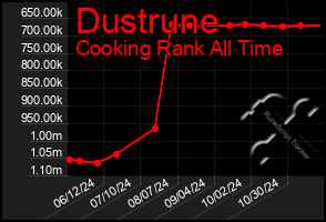 Total Graph of Dustrune