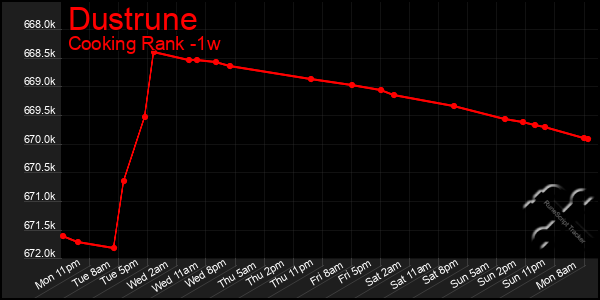 Last 7 Days Graph of Dustrune