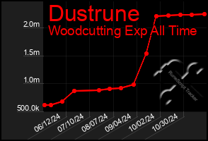 Total Graph of Dustrune