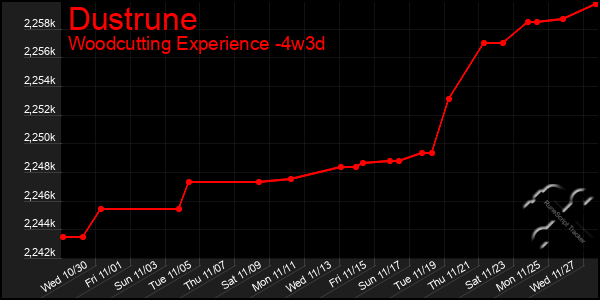 Last 31 Days Graph of Dustrune