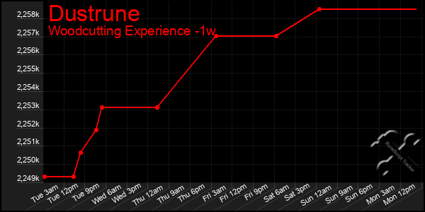 Last 7 Days Graph of Dustrune