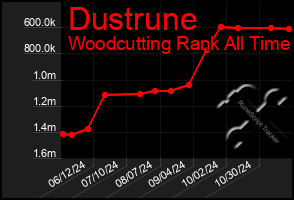 Total Graph of Dustrune