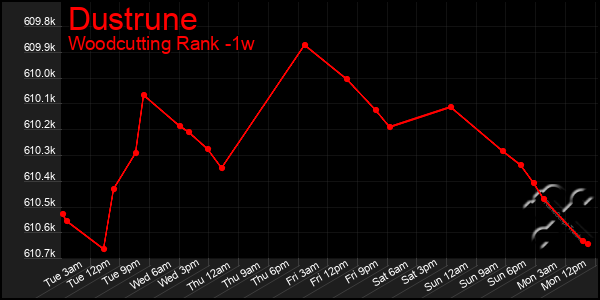 Last 7 Days Graph of Dustrune