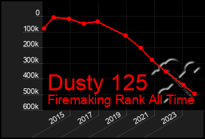 Total Graph of Dusty 125