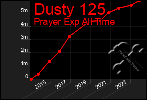 Total Graph of Dusty 125