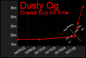 Total Graph of Dusty Og