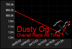 Total Graph of Dusty Og