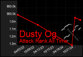 Total Graph of Dusty Og