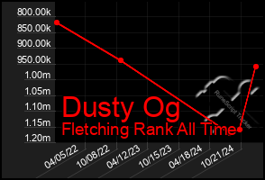 Total Graph of Dusty Og