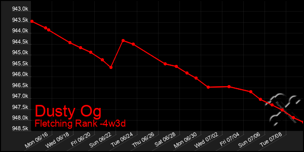 Last 31 Days Graph of Dusty Og
